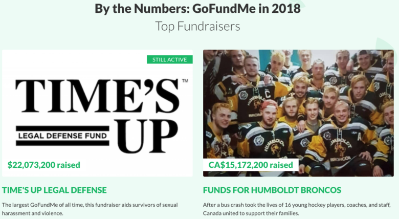 Top Gofundme Campaigns Hit 58 Million The Nonprofit Times